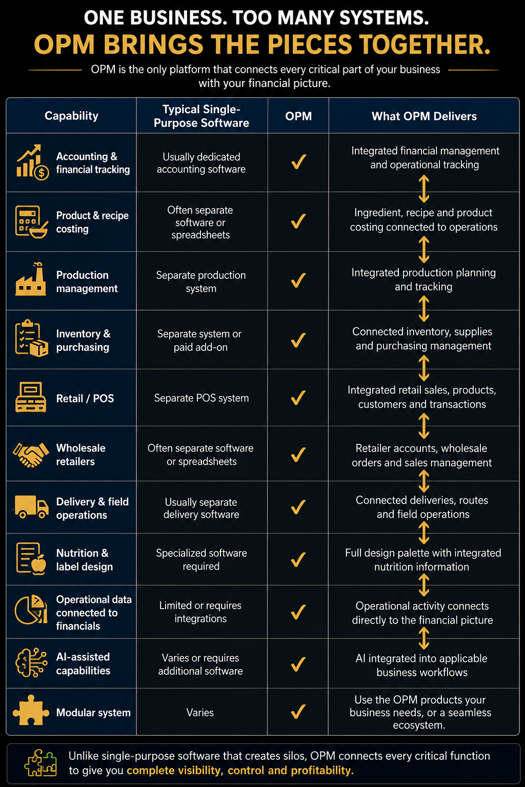 Operational Profit Matrix comparison showing connected OPM capabilities versus typical single-purpose software
